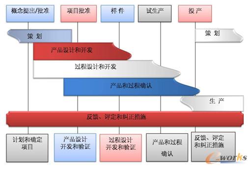 汽車零部件行業——TS16949/APQP產品開發過程