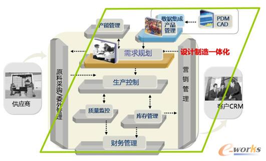 用友All in One汽車行業解決方案