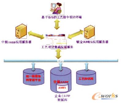 AMES與中航CAPP集成方案