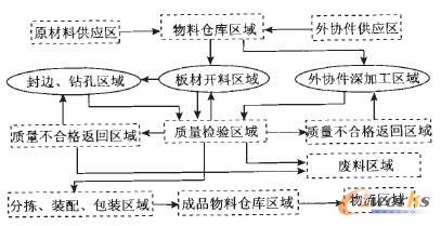 大規模定制家具生產線區域劃分