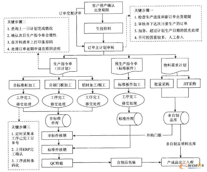 大規模定制家具生產規劃