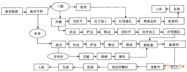 某定制櫥柜企業生產工藝過程