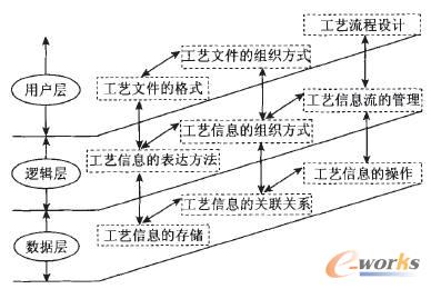 車間工藝信息的優化管理系統架構