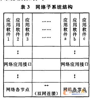 表3 網絡子系統結構