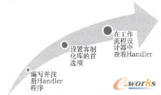 Handler�Č��F�^��