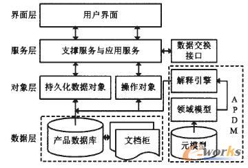 基于APDM的復雜產品數據管理系統體系結構