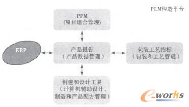 PLM��(g��u)��ƽ�_ʾ��D