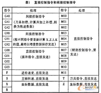 直接控制指令和間接控制指令