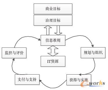  COBIT����ģ��