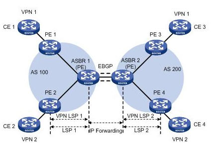  ASBR�gʹ���ӽӿڹ���VPN·�ɽM�W�D