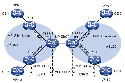 ASBR�gͨ�^MP-EBGP�l���˺�VPN-IPv4·�ɽM�W�D