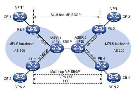  PE�gͨ�^Multi-hop MP-EBGP�l���˺�VPN-IPv4·�ɽM�W�D