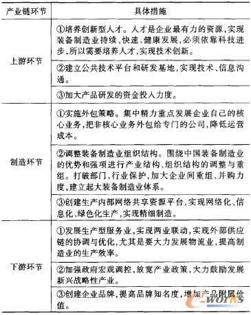 產業鏈升級對策