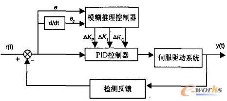 ģ�����m��PID����ϵ�y�ĽY��ԭ��