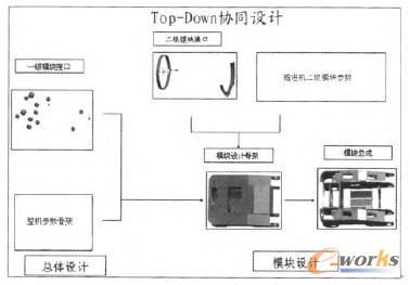 協(xié)同設(shè)計(jì)中的總體設(shè)計(jì)與模塊設(shè)計(jì)