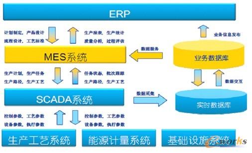 �D1 ERP��MES��SCADAϵ�y�Pϵ�D