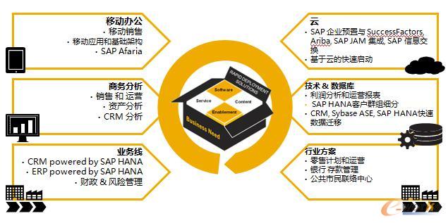 ģ�K�����A���á��A���ɿ�����SAP�aƷ��