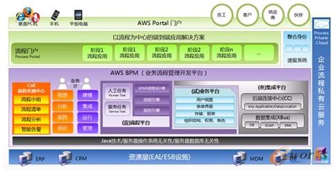 �D3 AWS BPMƽ�_�ܘ�(g��u)