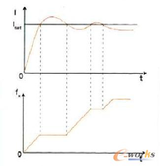 加速自處理功能