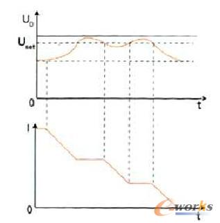 減速自處理功能