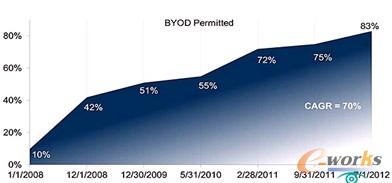 是否需要重新評估企業BYOD策略?