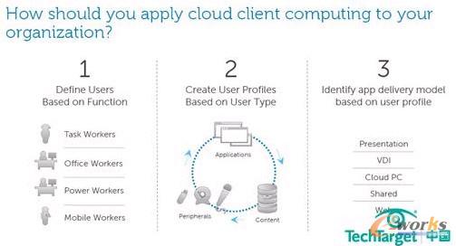 構建云:為了業務的靈活性