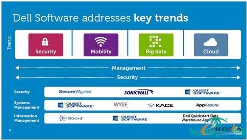 戴爾的軟件定義之路
