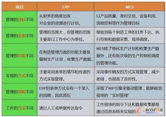 圖2 MES和ERP的不同