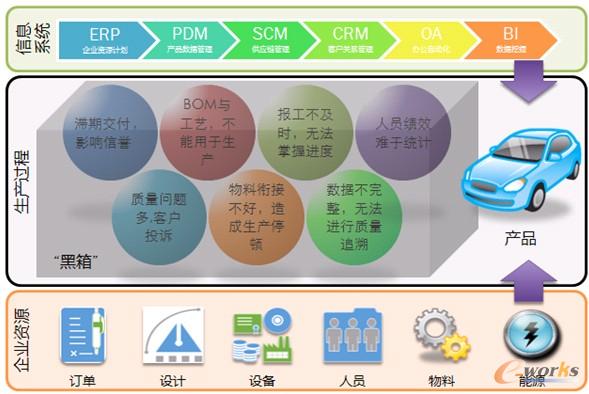 圖1 制造企業在生產過程中面臨的問題