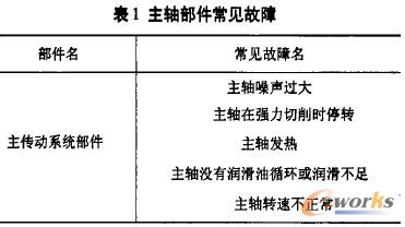 表1主軸部件常見故障
