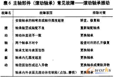 表6主軸部件(滾動軸承)常見故障——滾動軸承振動