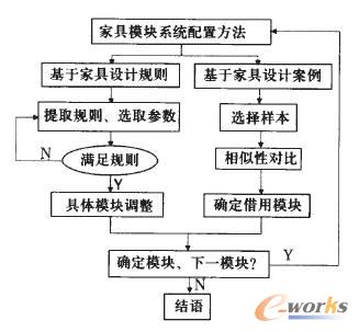 面向大規模定制的模塊化家具配置推導示意圖