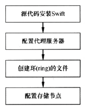 �D4 Swift ��������