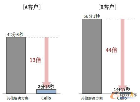 圖2 與其他方案解決的速度(計(jì)劃制定時(shí)間)比較