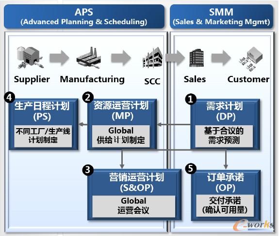 圖1 Planning Suite的組成