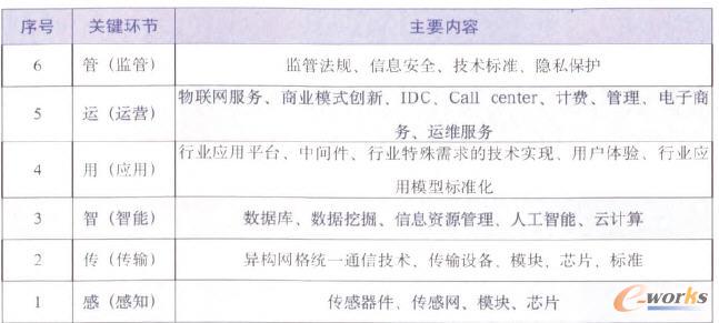 物聯網的六層細化結構圖