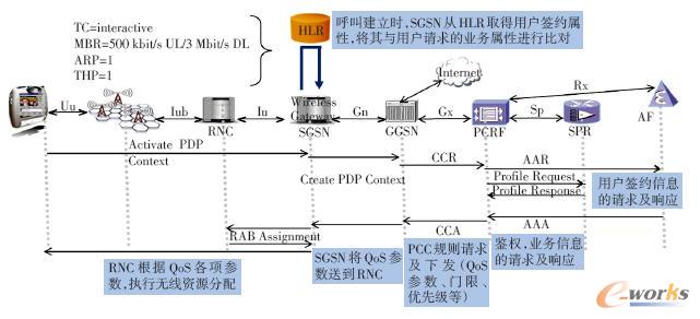 QoS����ӳ��