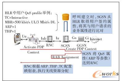 ʾ������QoS����ӳ�䡣