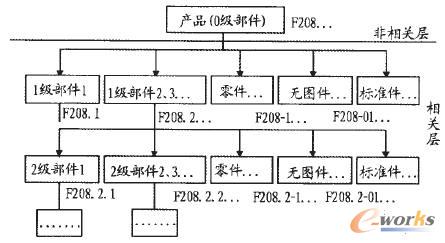 農(nóng)機(jī)產(chǎn)品物料需求信息的組織結(jié)構(gòu)