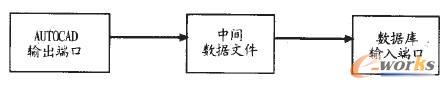 CAD圖紙中明細(xì)表數(shù)據(jù)傳入CAPP數(shù)據(jù)庫(kù)
