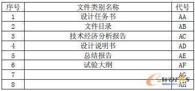按順序給每類文件名稱分配2個字母