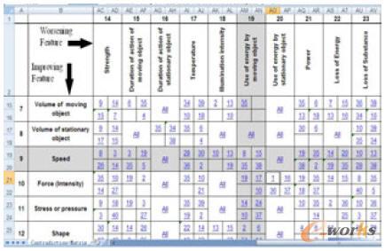 TRIZ矛盾矩陣簡表