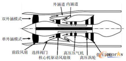 帶核心機驅動風扇的變循環發動機概念