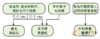 數字化整體解決方案