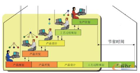 業務部門間的協同