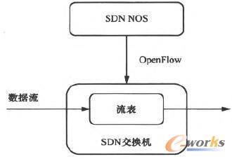 SDN����ԭ��