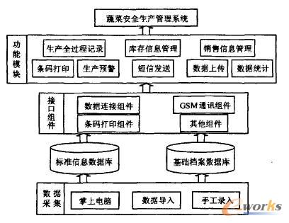 �߲˰�ȫ���a(ch��n)����ϵ�y(t��ng)�Y(ji��)��(g��u)�D