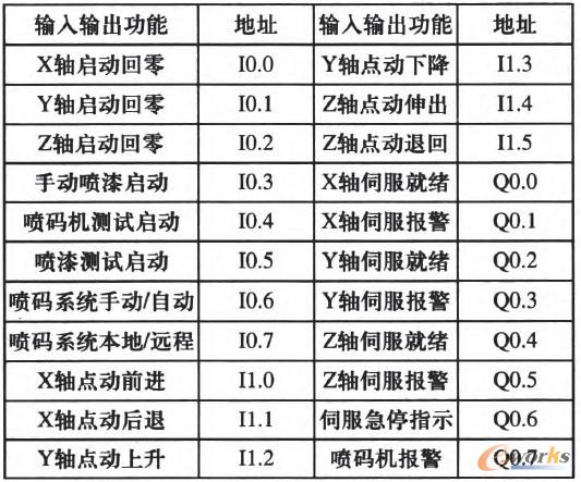 ��1 PLC������ݔ��ݔ���c���ܺ͵�ַ�����Pϵ��