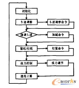 速度鏈程序流程結(jié)構(gòu)圖