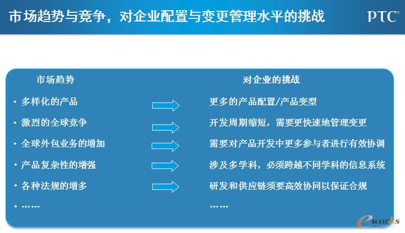 市場趨勢與競爭,對企業配置與變更管理水平的挑戰
